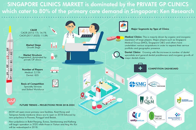 Singapore Medical And Dental Clinics Market Growth Singapore Medical And Dental Clinics Market Key Players Singapore Medical And Dental Clinics Industry Ken Research