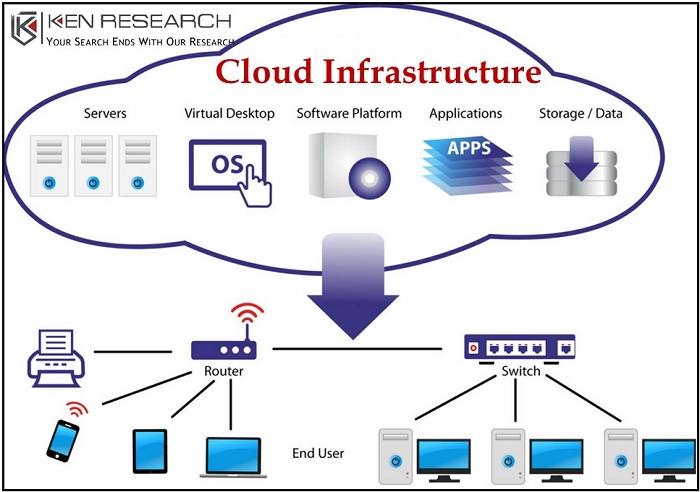 MENA Cloud Infrastructure Market