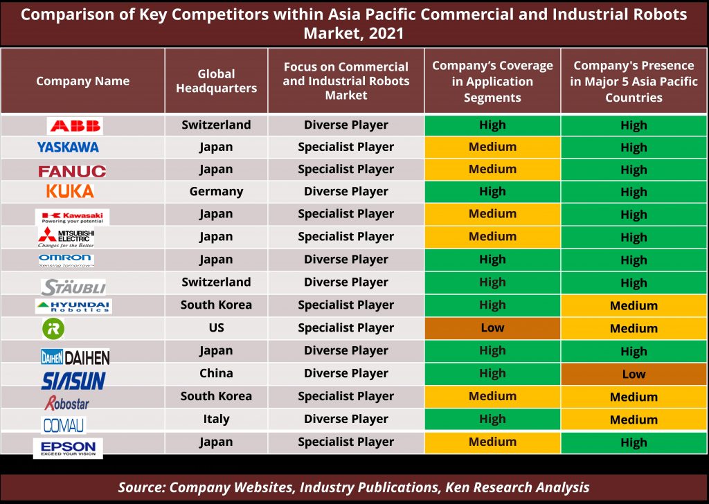 Asia Pacific Commercial Robots Industry