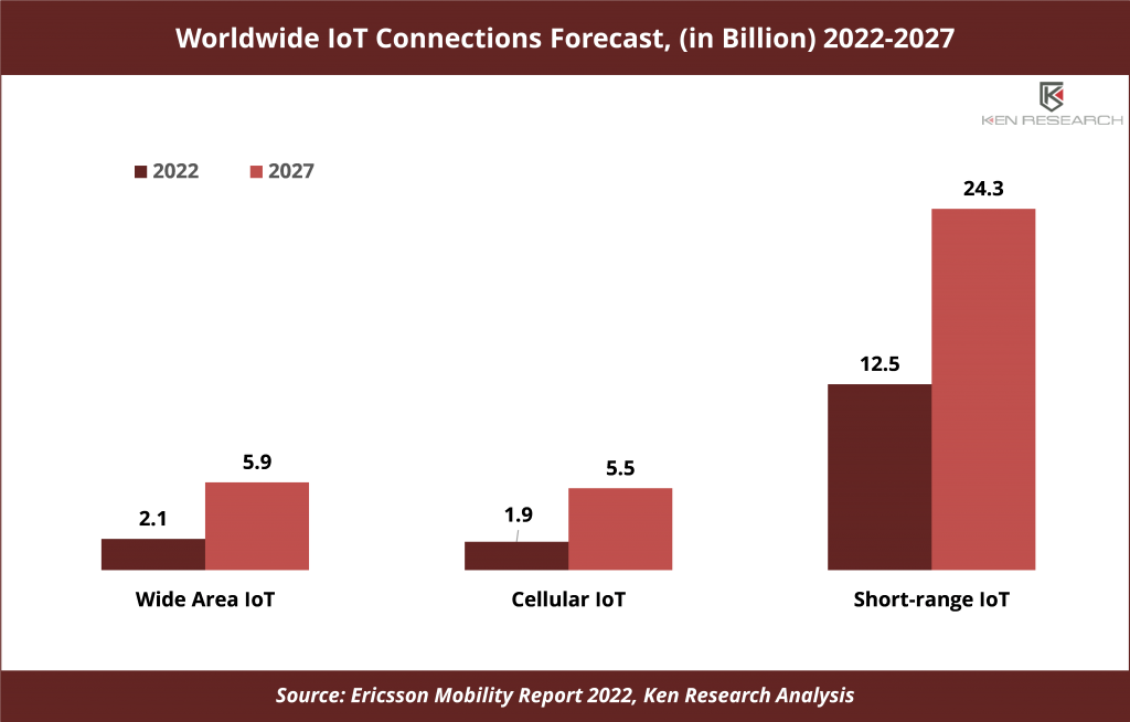 Worldwide IoT Connections Forecast