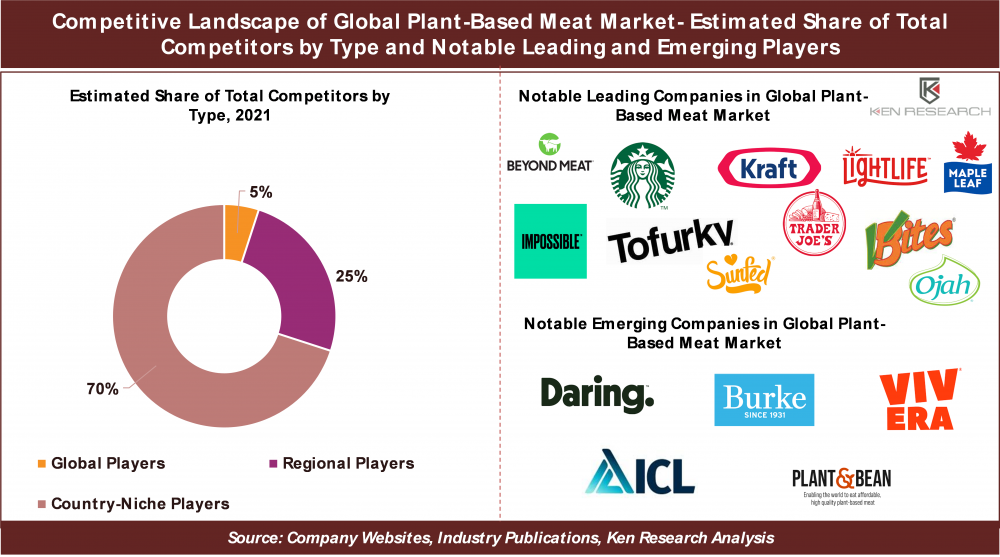 Global Plant-based Meat Market