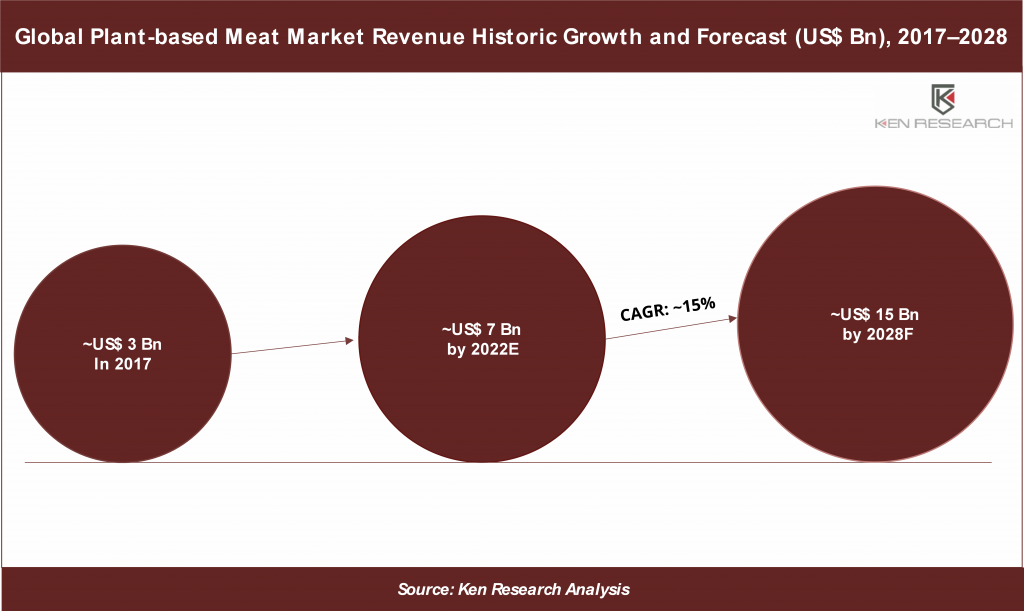 Global Plant-based Meat Market 