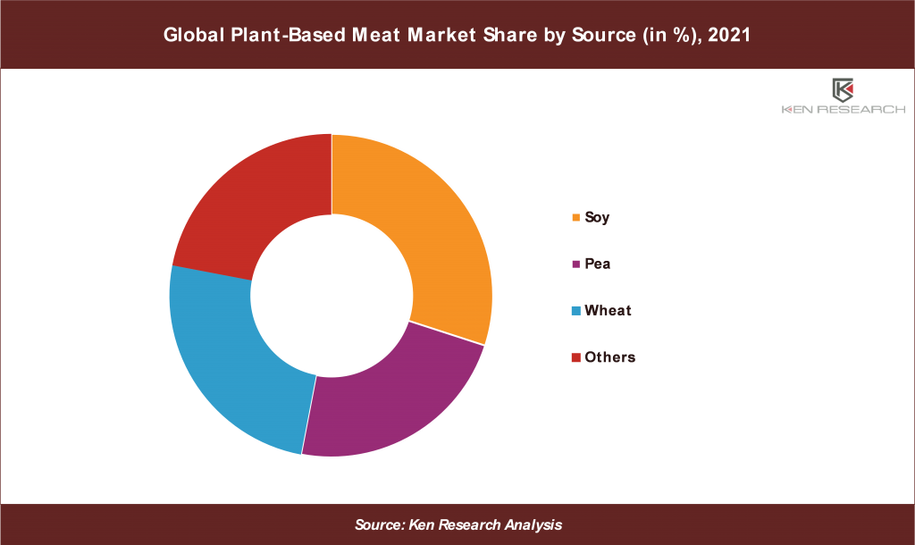 Global Plant-based Meat Market 