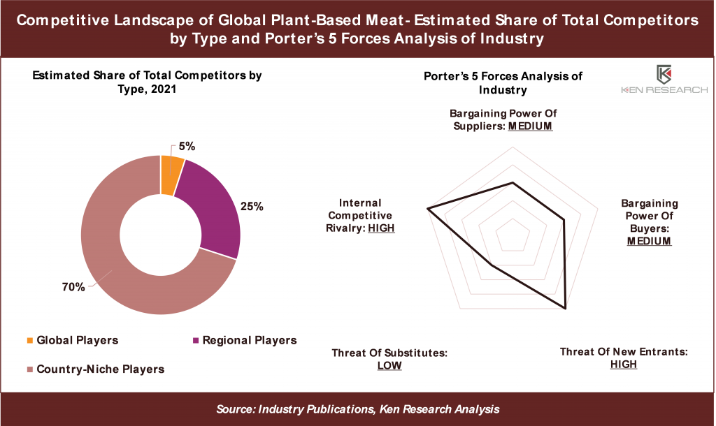 Global Plant-based Meat Market