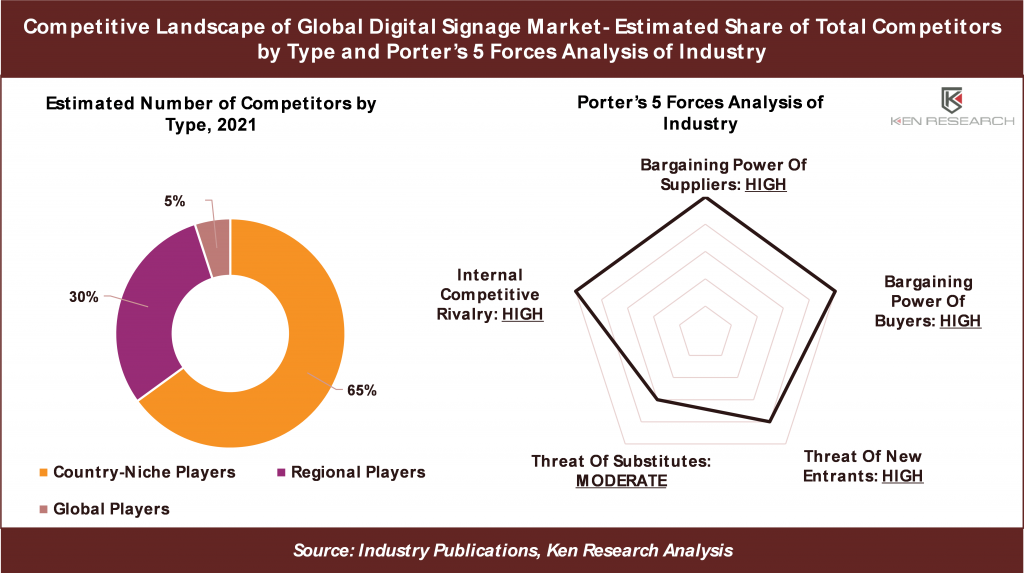 Key Competitors in Digital Signage Market