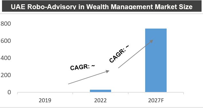 UAE Robo-Advisory in Wealth Management Market