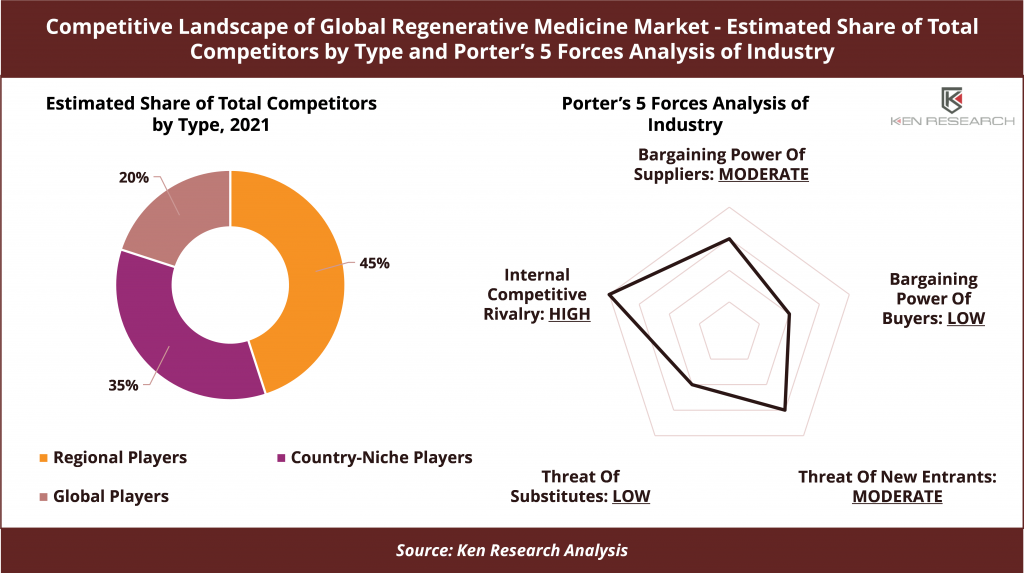global-regenerative-medicine-market-outlook