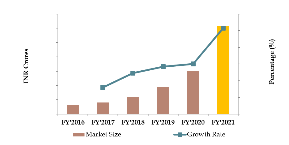 leading EdTech market India