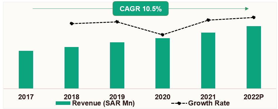 KSA Cold Chain Industry