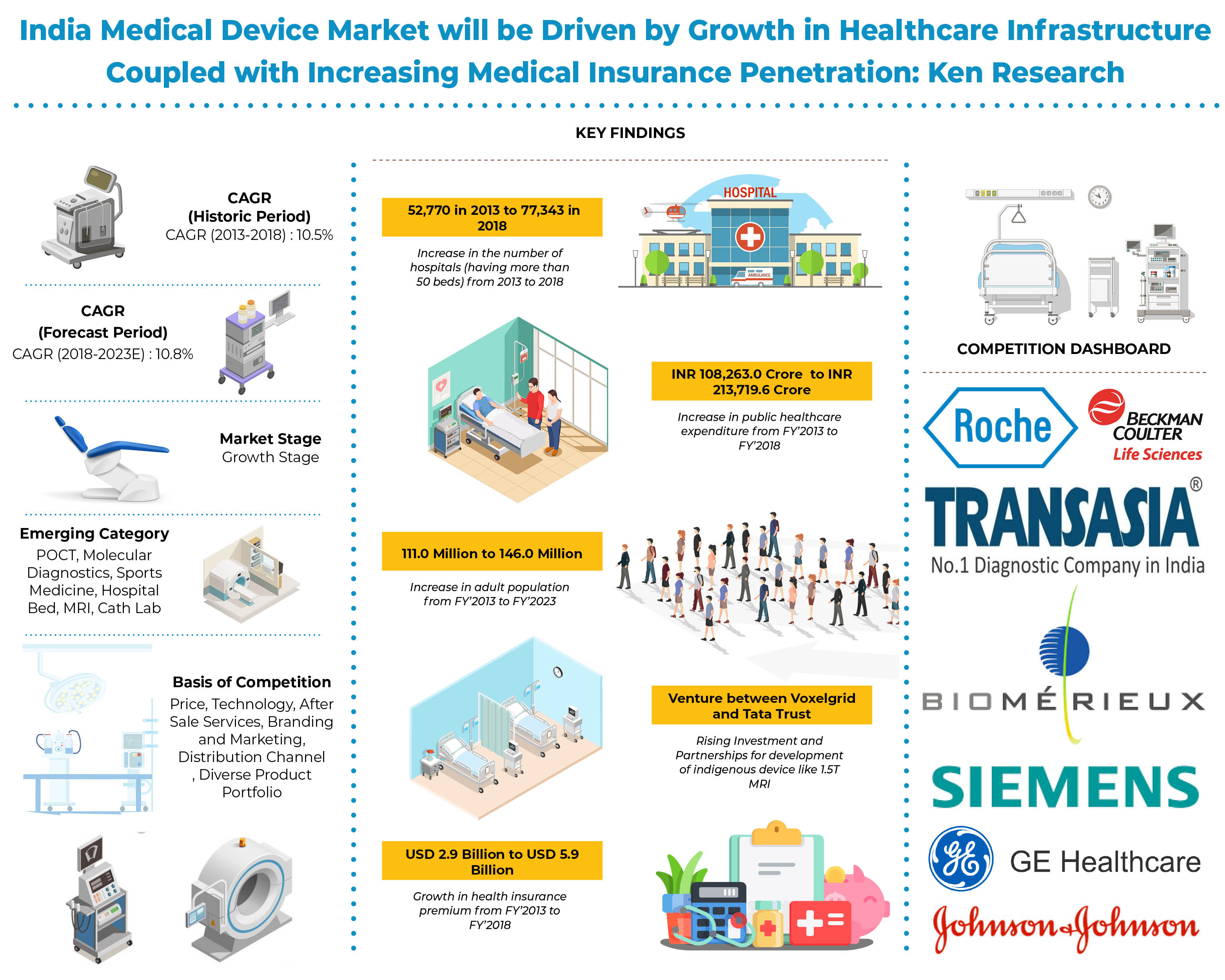 medical devices market research in india