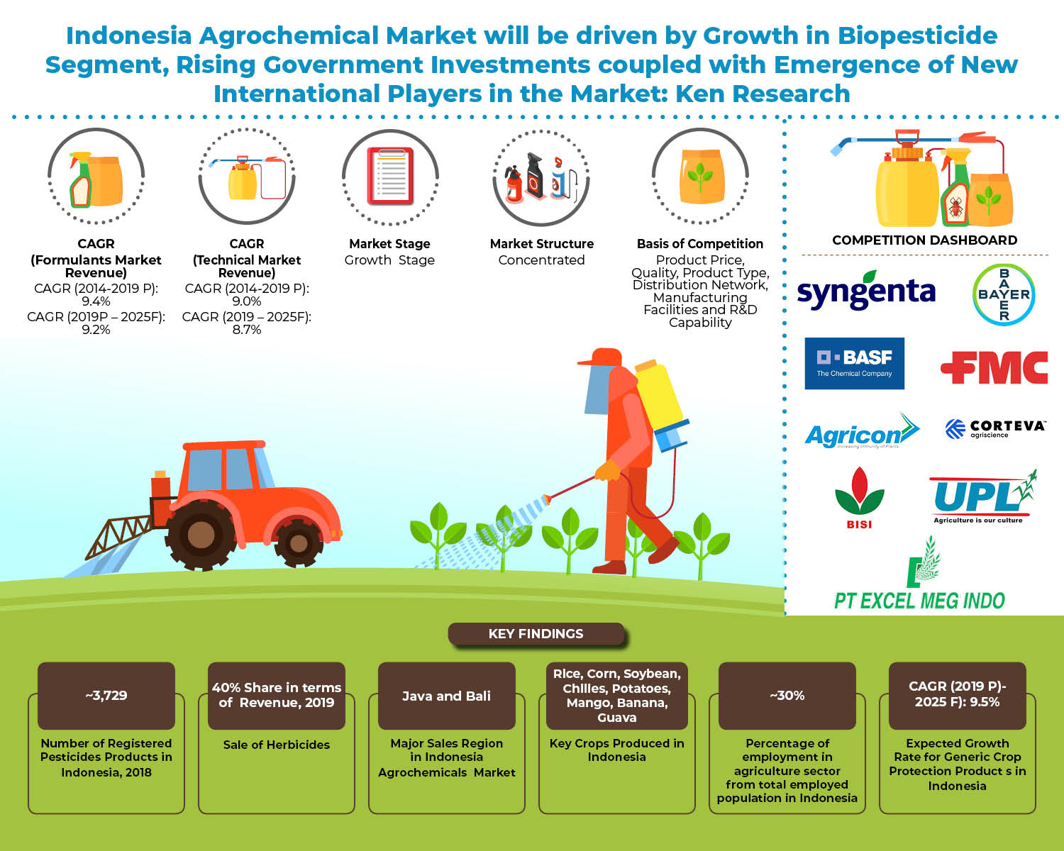 Indonesia Agrochemicals Market Research Report, Indonesia Crop