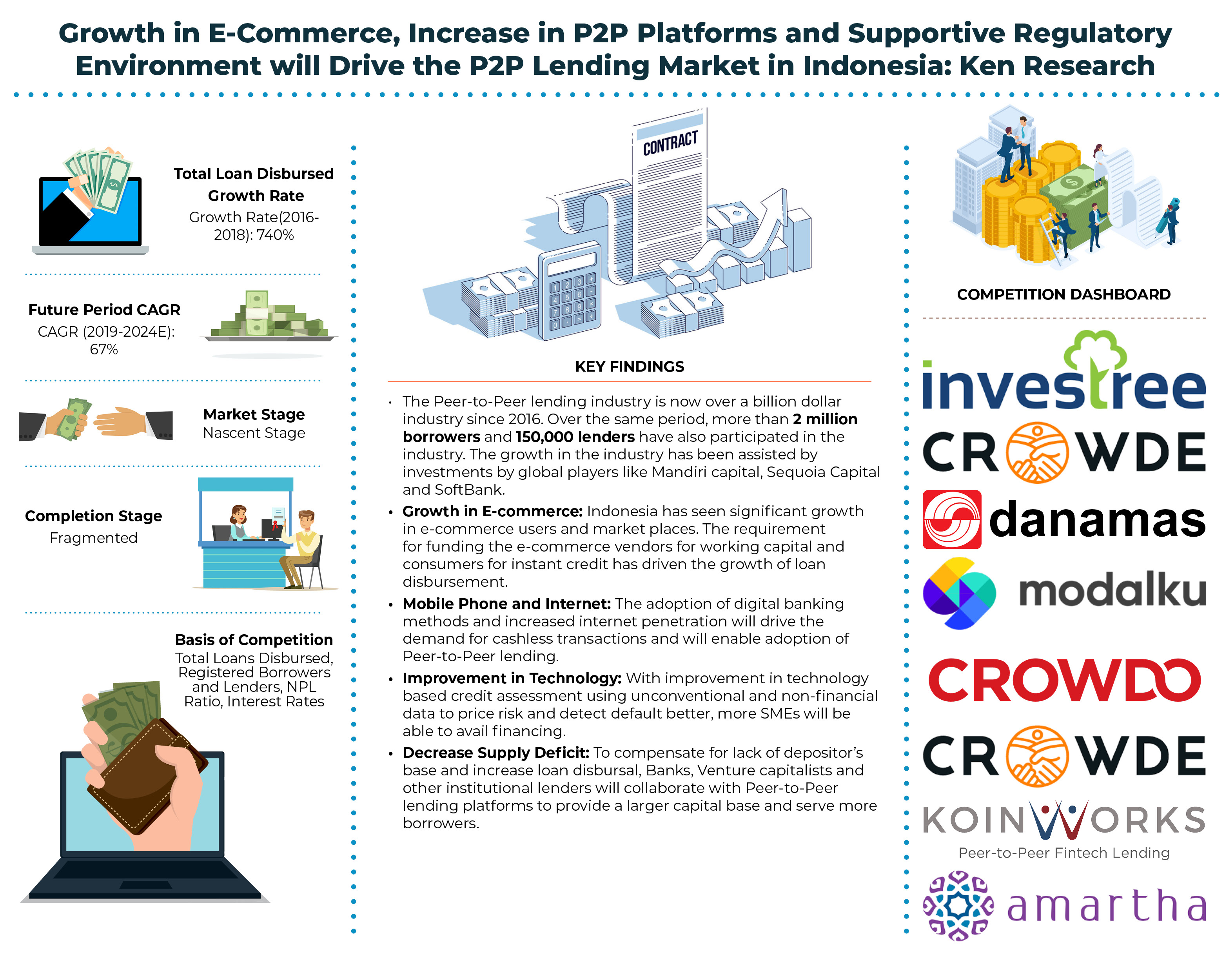 Lending market