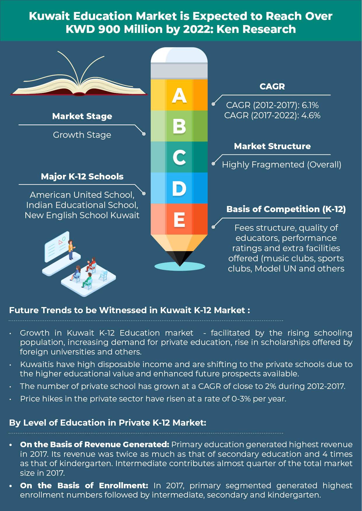 Kuwait Education Market
