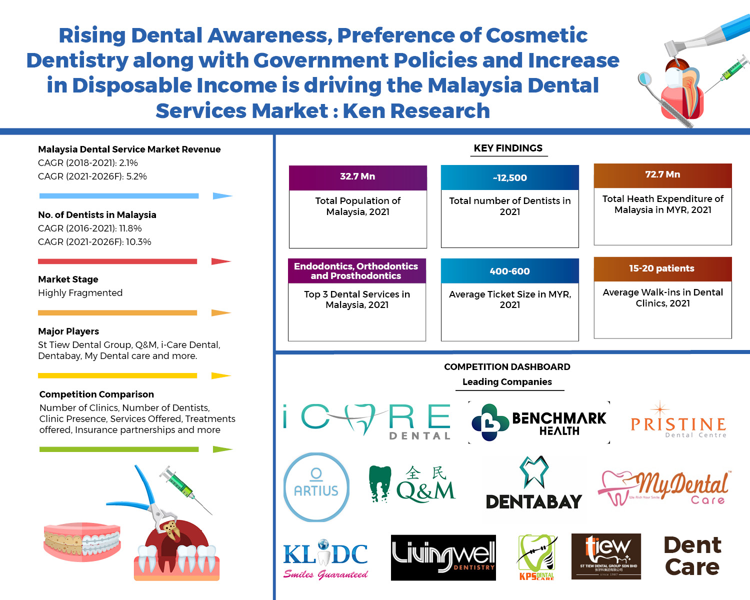 Malaysia Dental Services Market, Top Captive Players Ken Research