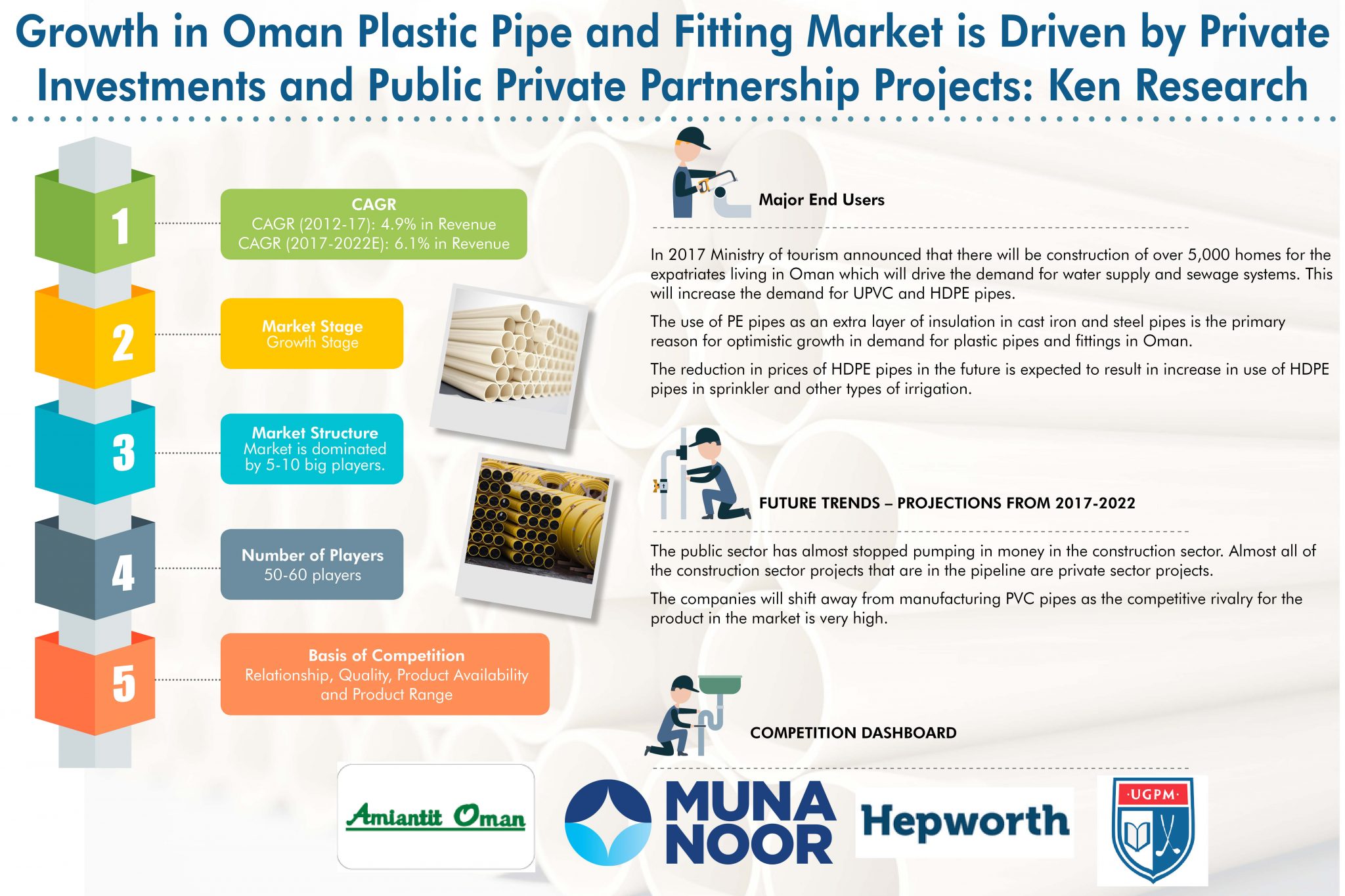 Oman Plastic Pipe and Fitting Market