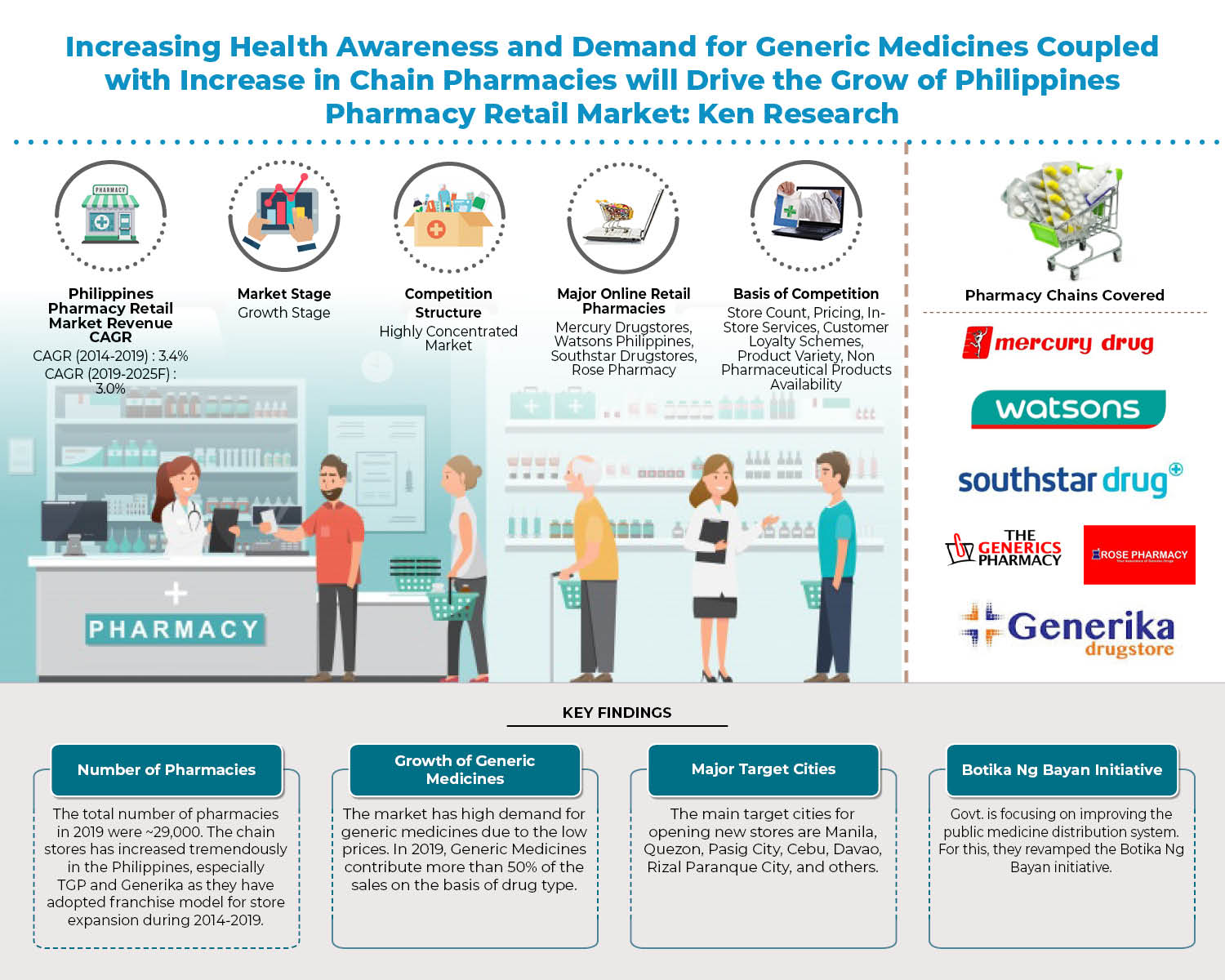 Philippines Pharmacy Retail Industry, Philippines Drugstore Market Ken