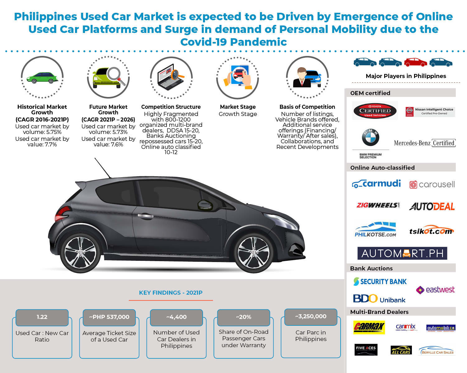 Philippines Used Car Industry Growth, Trends, Market Growth, Size And