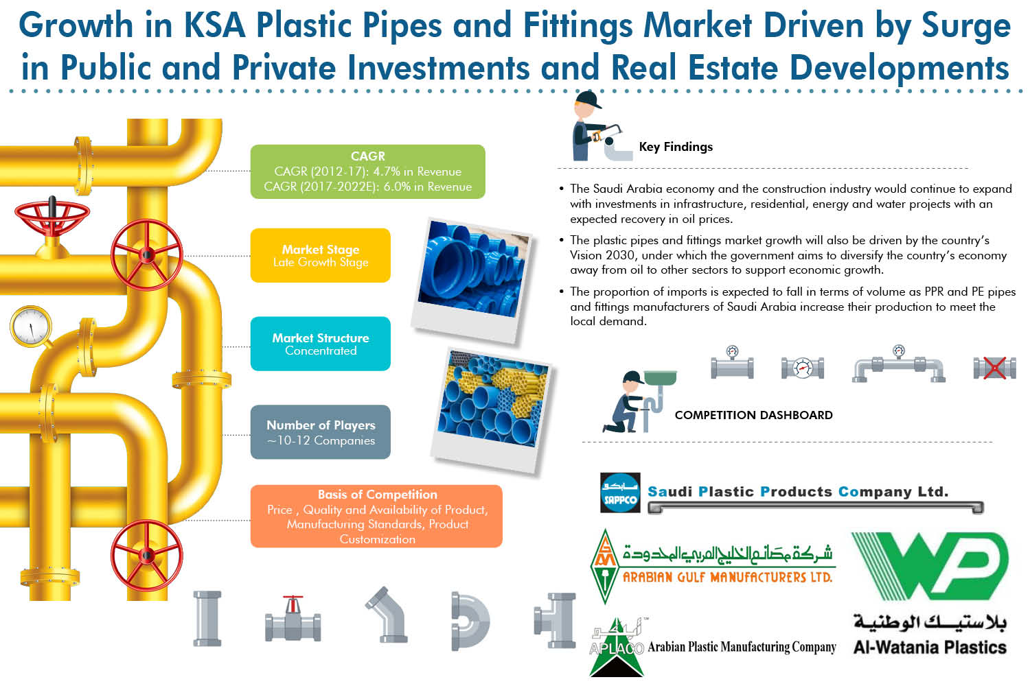 Saudi Arabia Plastic Pipes and Fittings Market