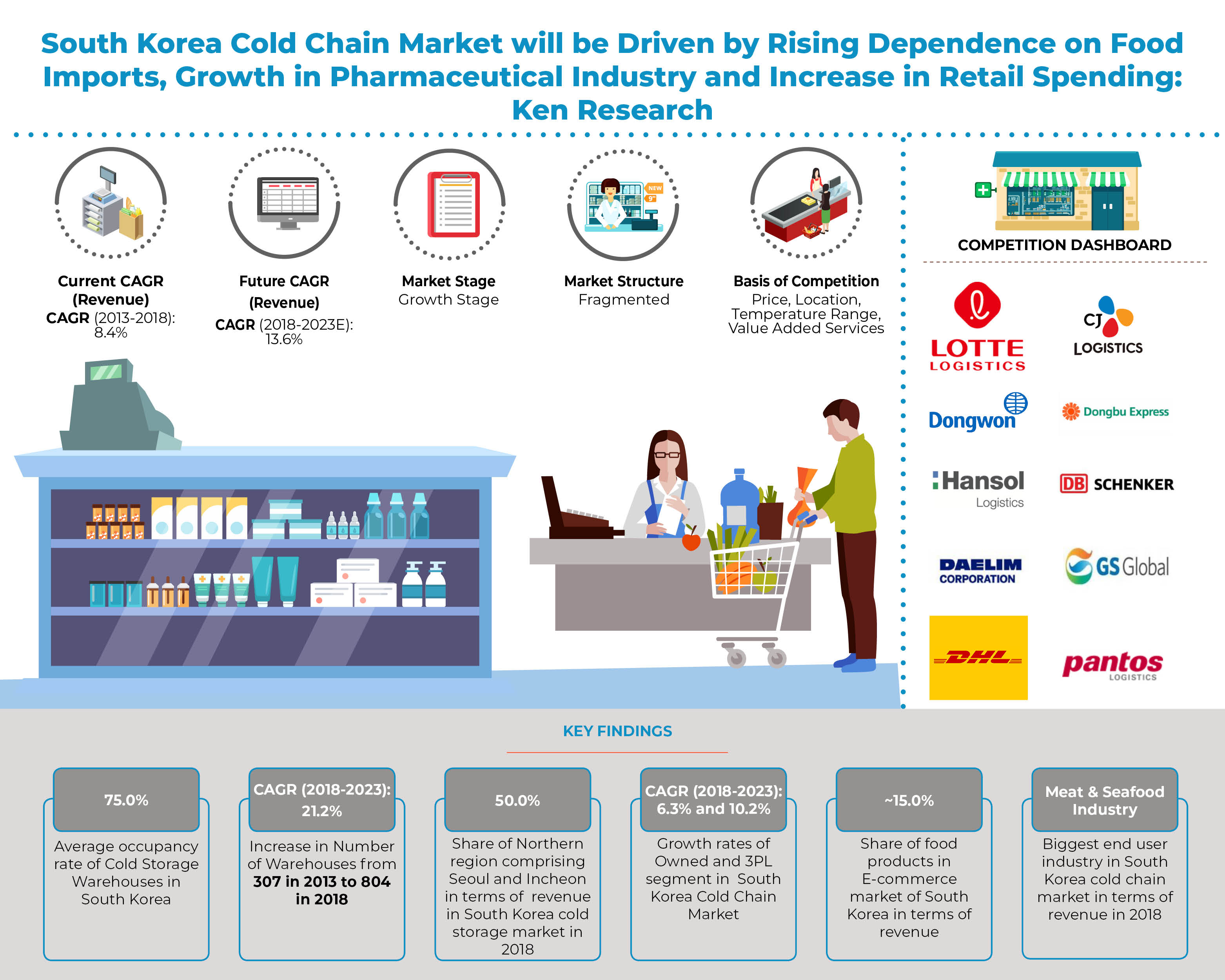 South Korea Cold Chain Market Outlook to 2023: Ken Research