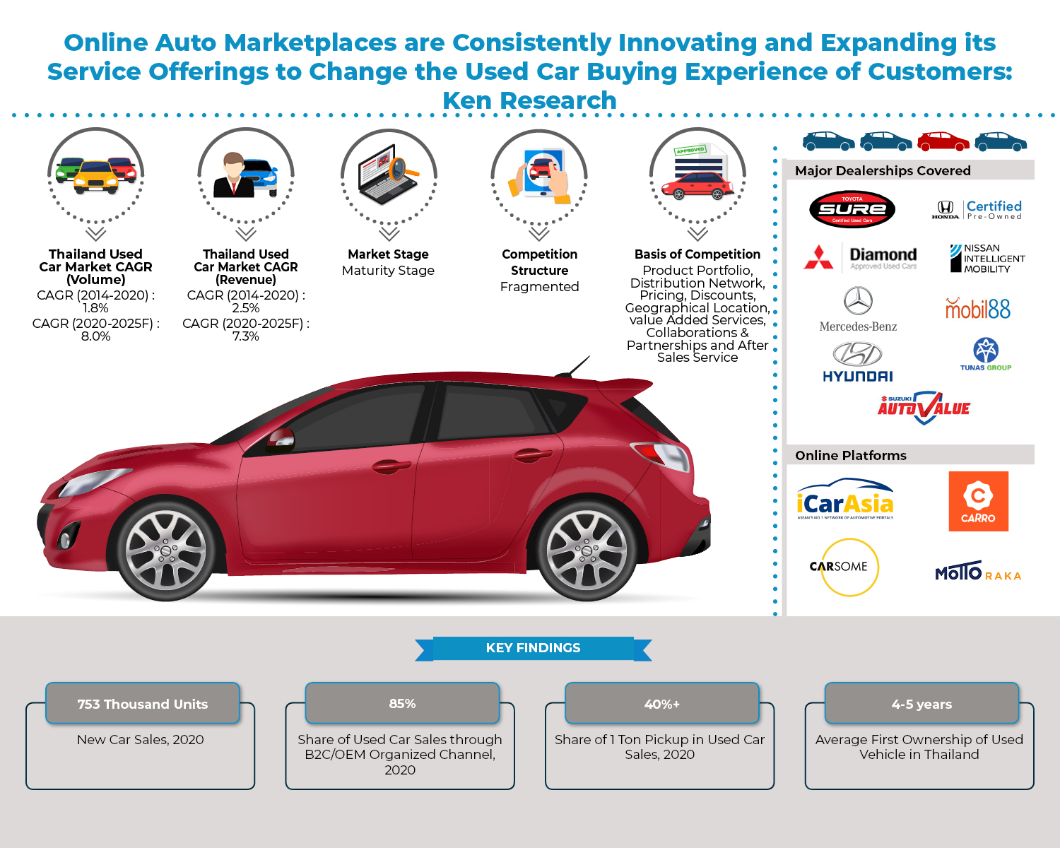 Thailand Used Car Market, Thailand Used Car Industry, Thailand Used Car