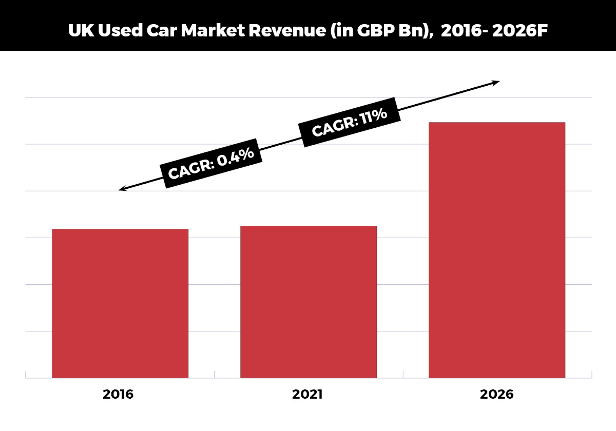 UK Used Car Market, UK Used Car Sector Top Player, UK Used Car Industry